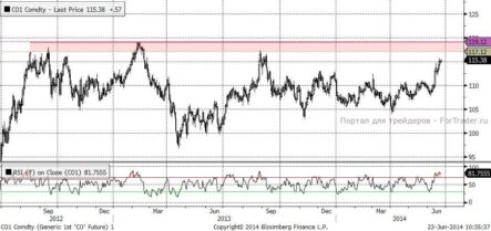 Ближайшая цель марки Brent ограничена ценой $118 за баррель