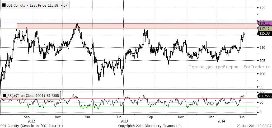 Brent (Daily)