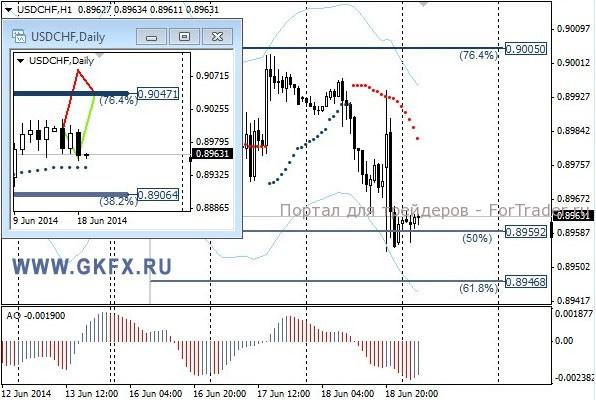 Валютная пара USD/CHF, H1