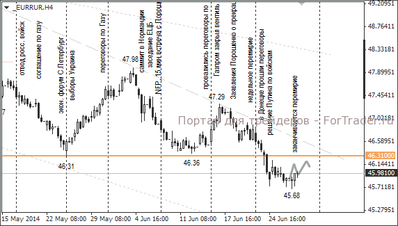 Валютная пара EUR/RUB, H4