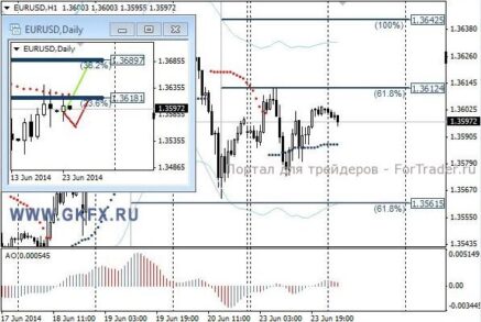 Пара EUR/USD может совершить пробой треугольника вниз