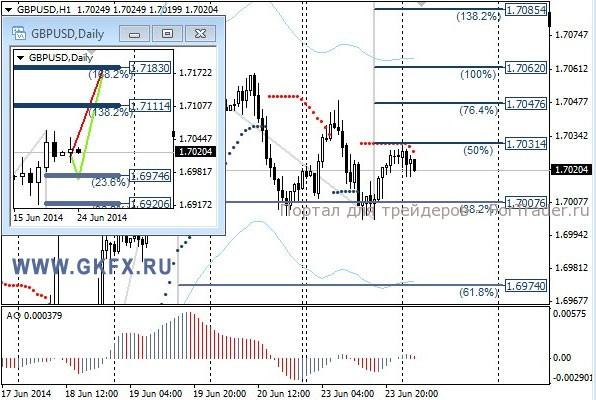 Валютная пара GBP/USD, H1