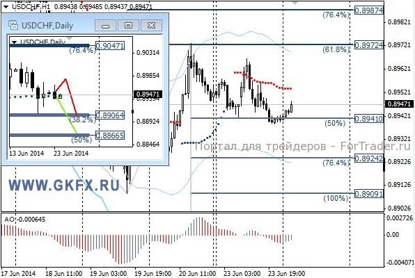 Валютная пара USD/CHF, H1