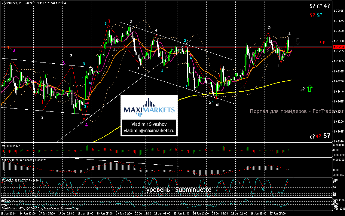 Валютная пара GBP/USD, H1