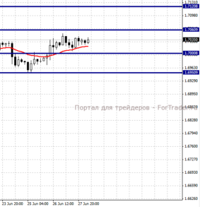 GBPUSD, H4