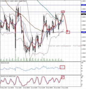 Валютная пара EUR/USD, H4 