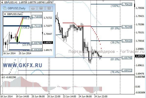 Валютная пара GBP/USD, H1
