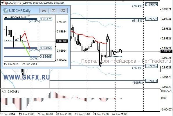 Валютная пара USD/CHF, H1