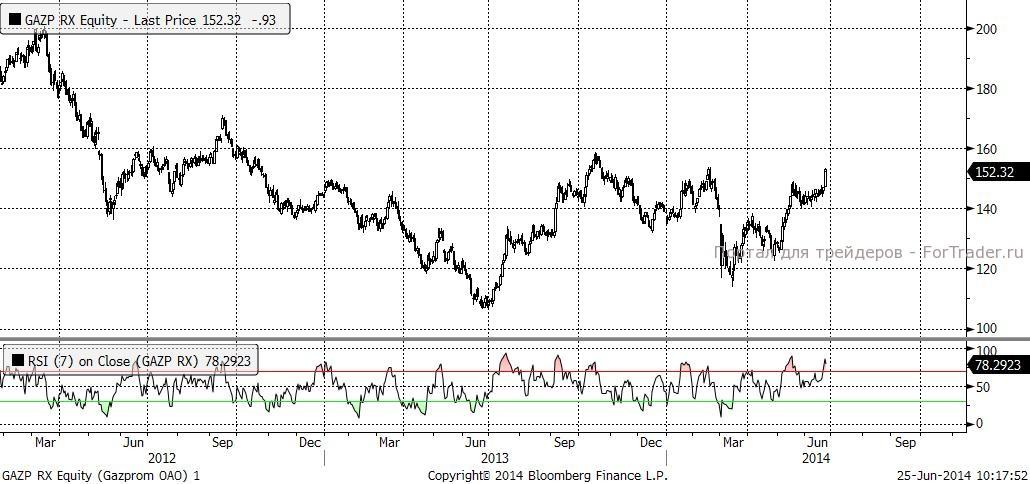 Газпром (Daily, MICEX)