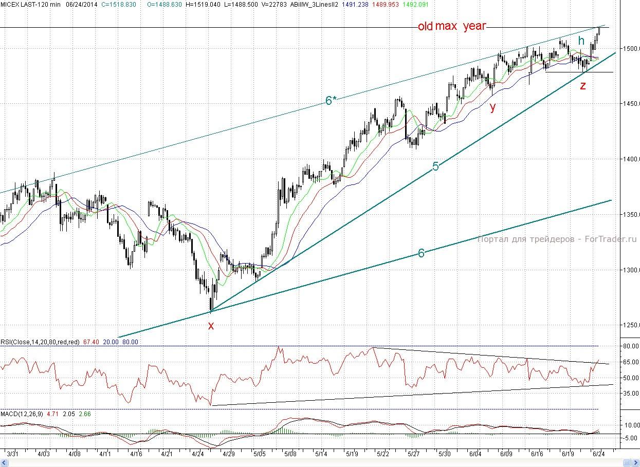 Micex, H2