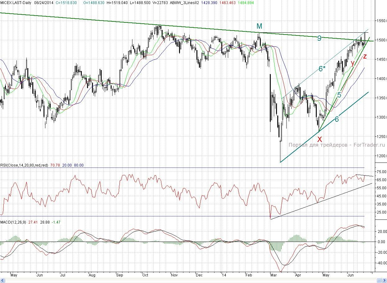 Micex, Daily
