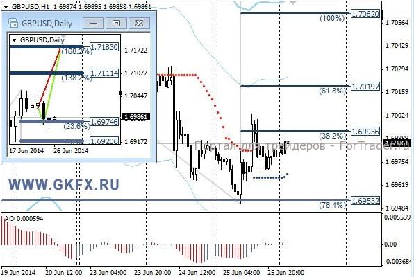 Валютная пара GBP/USD, H1