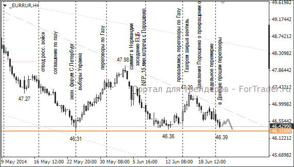 Валютная пара EUR/RUB, H4