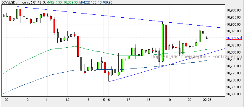 DOW/USD, H4