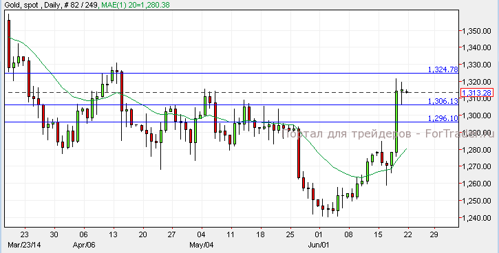 Gold, Daily