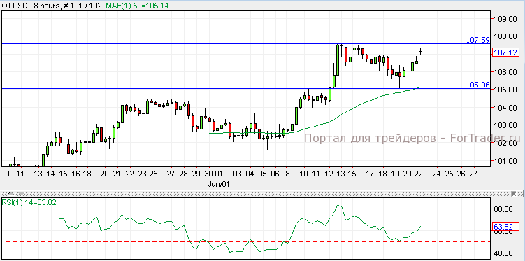 Oil/USD, H8