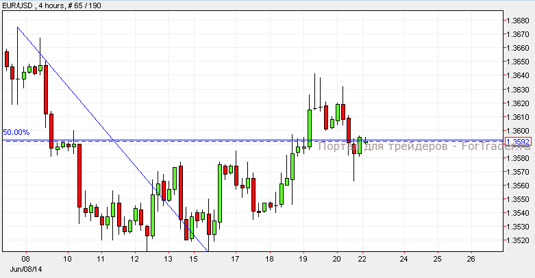 Валютная пара EUR/USD, H4