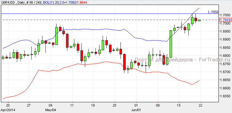 Валютная пара GBP/USD, Daily