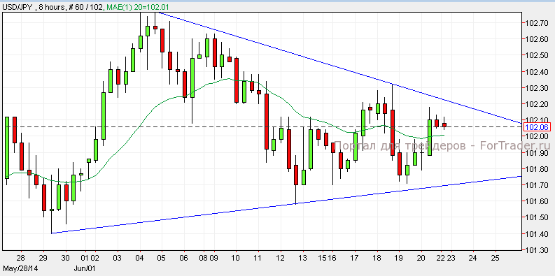 Валютная пара USD/JPY, H8
