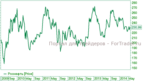 Роснефть, ао, цены на 5 июня 2014