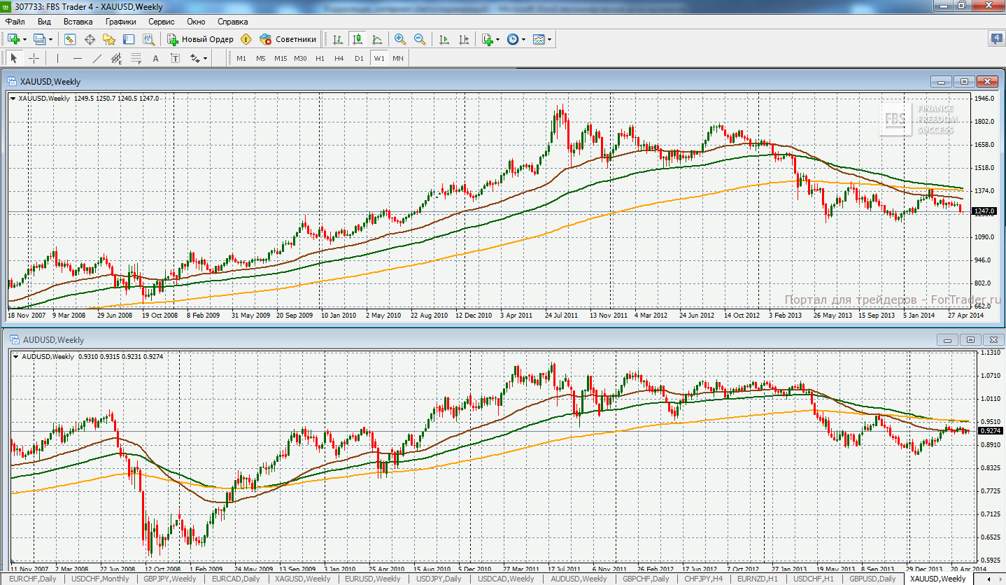 Beispiel der Korrelation zwischen Gold und AUDUSD