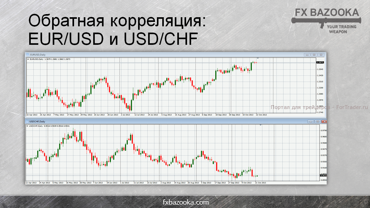 Inverses Korrelation auf Forex