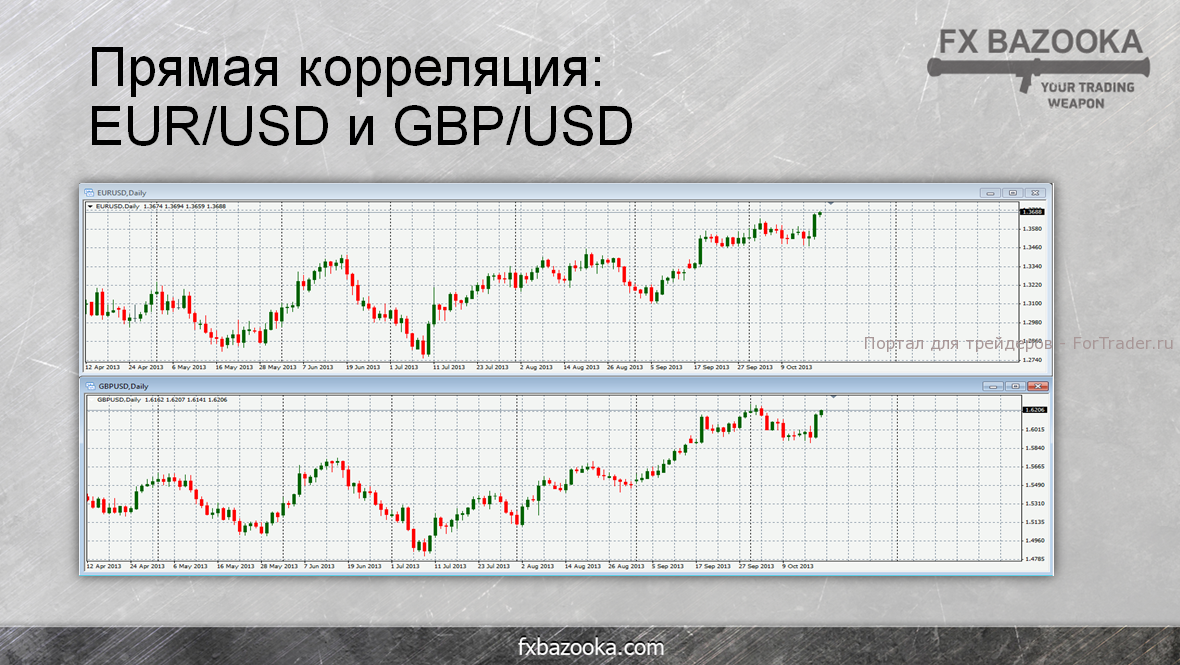 Positive Korrelation auf Forex