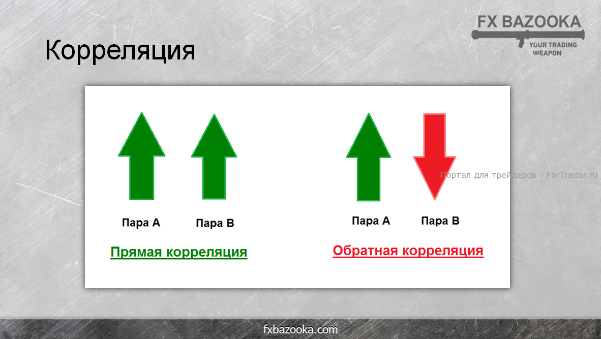Korrelation auf Forex