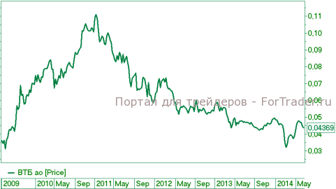 Банк ВТБ, цены на 24 июня 2014