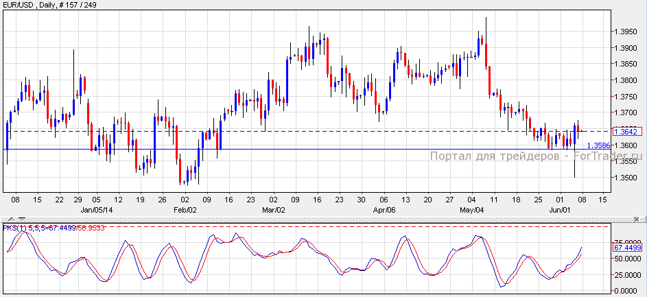 eurusd
