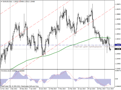 Пара евро/доллар ищет силы для начала коррекционного роста