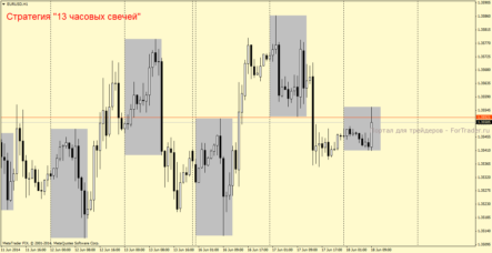 Форекс стратегия «13 часовых свечей»