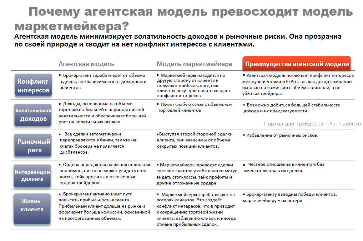 Comparison of Trading Models of Forex Brokers