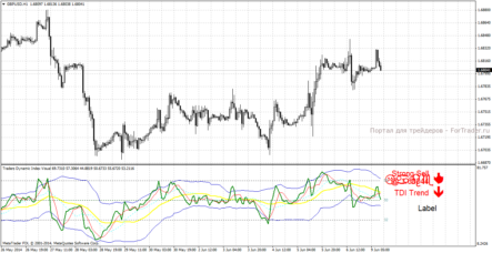 Форекс индикатор Traders Dinamic Index: рекомендации по тренду