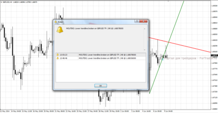 Форекс индикатор Demark trend alert