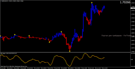 Индикаторная стратегия для торговли бинарными опционами CallPut-Options