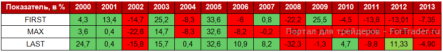 «Sell in May and go away!»: стоит ли верить?