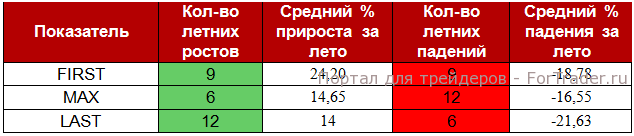 Таблица 2. Сводные данные по индексу РТС и летним движениям.