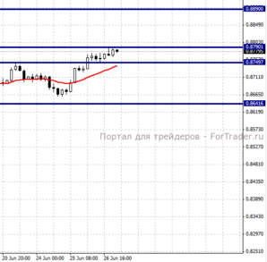 NZDUSD, H4