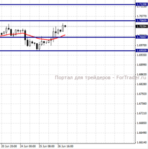 GBPUSD, H4