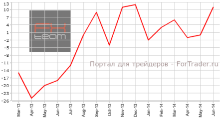 Индекс заказов в промышленности Великобритании продемонстрировал сильный рост