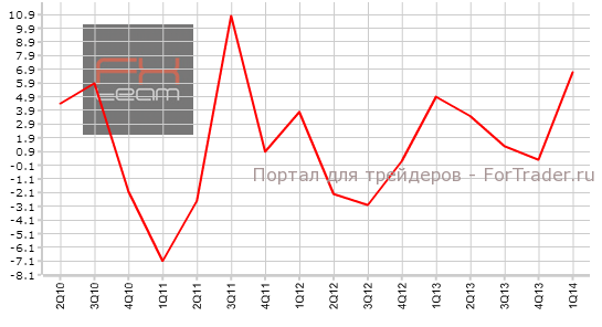 Изменение объема ВВП (год), кв/кв