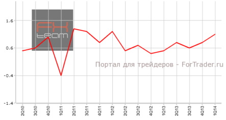ВВП Австралии ускорил рост