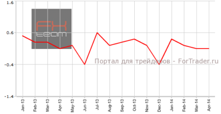 Канада: темпы роста объема ВВП остались прежними, не оправдав ожиданий