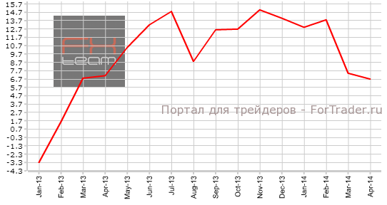 Изменение объема ипотечного кредитования, г/г