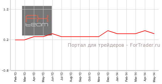 Изменение объема кредитования частного сектора, м/м