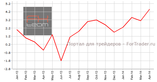 Изменение объема оптовой торговли, г/г