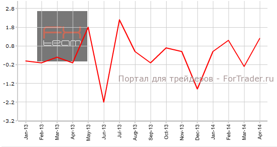 Изменение объема оптовой торговли, м/м
