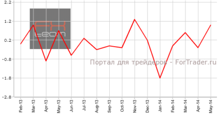 Потребители Франции потратили больше, чем в прошлом месяце