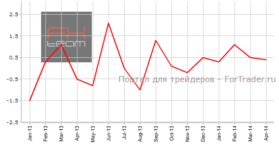 Изменение объема производства перерабатывающей промышленности, м/м